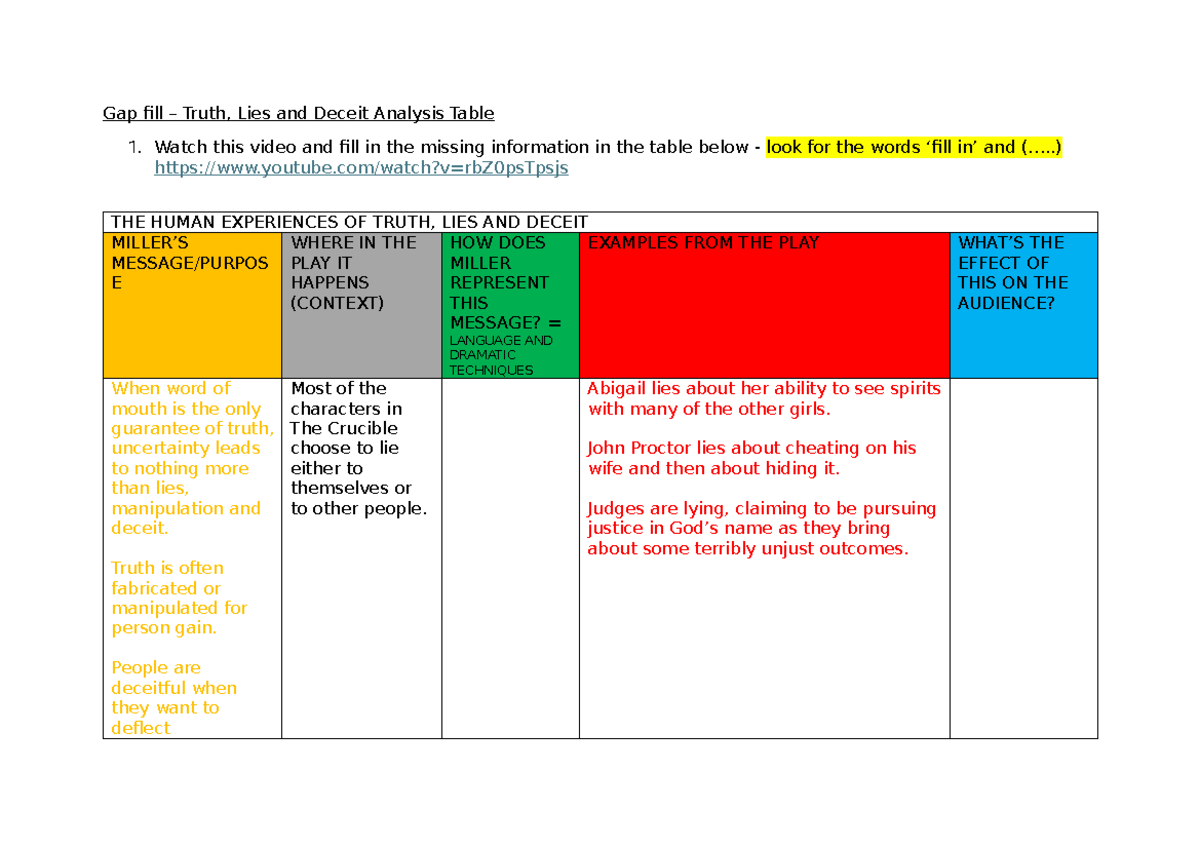 The Crucible (ENG 101) Truth, Lies, and Deceit Analysis Table - Studocu