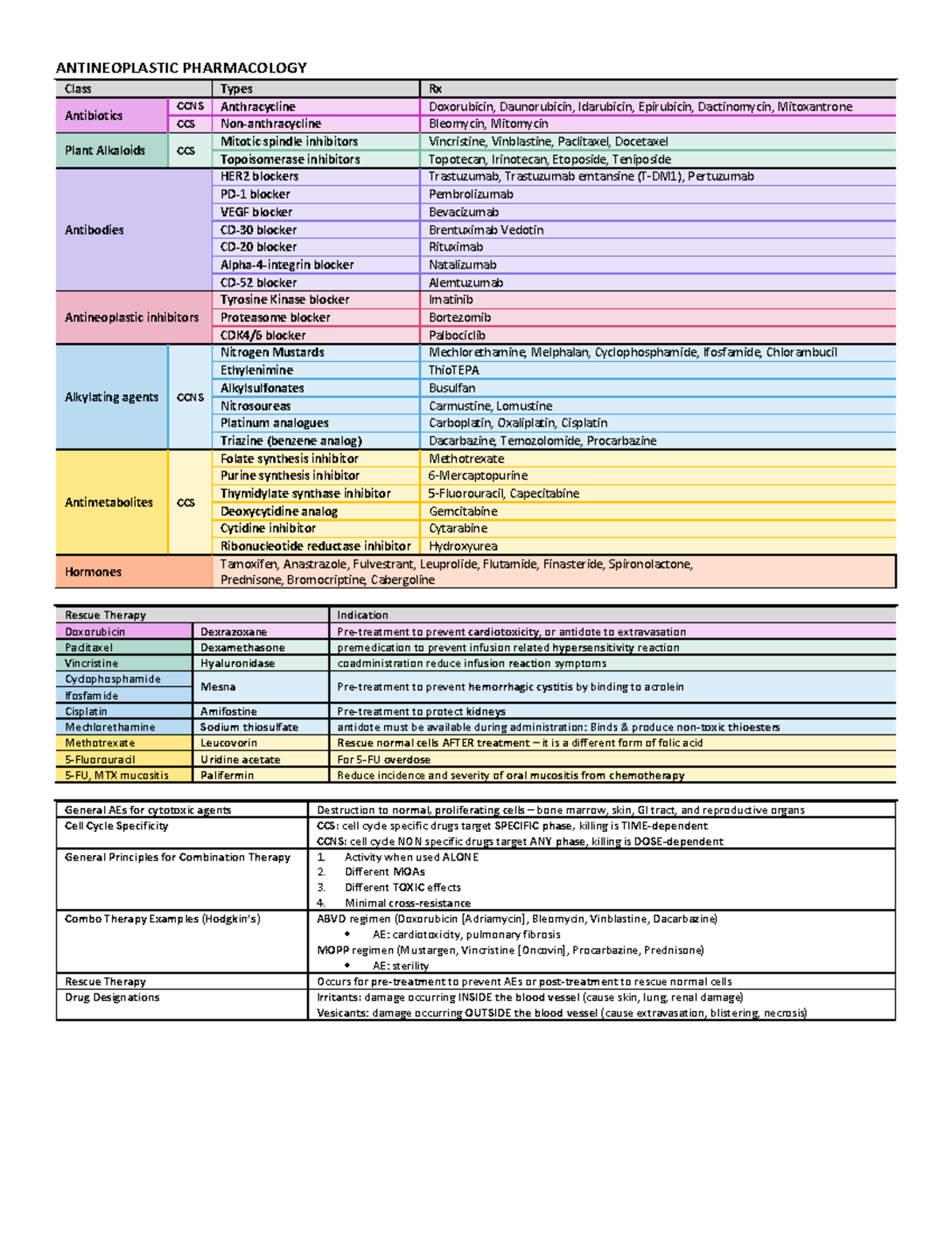 S3-Heme Onc Antineoplastic Pharmacology - ANTINEOPLASTIC PHARMACOLOGY ...