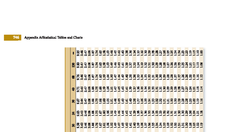 F Distribution Percentage Points Table (ƒα,v₁,v₂) - Appendix - Studocu