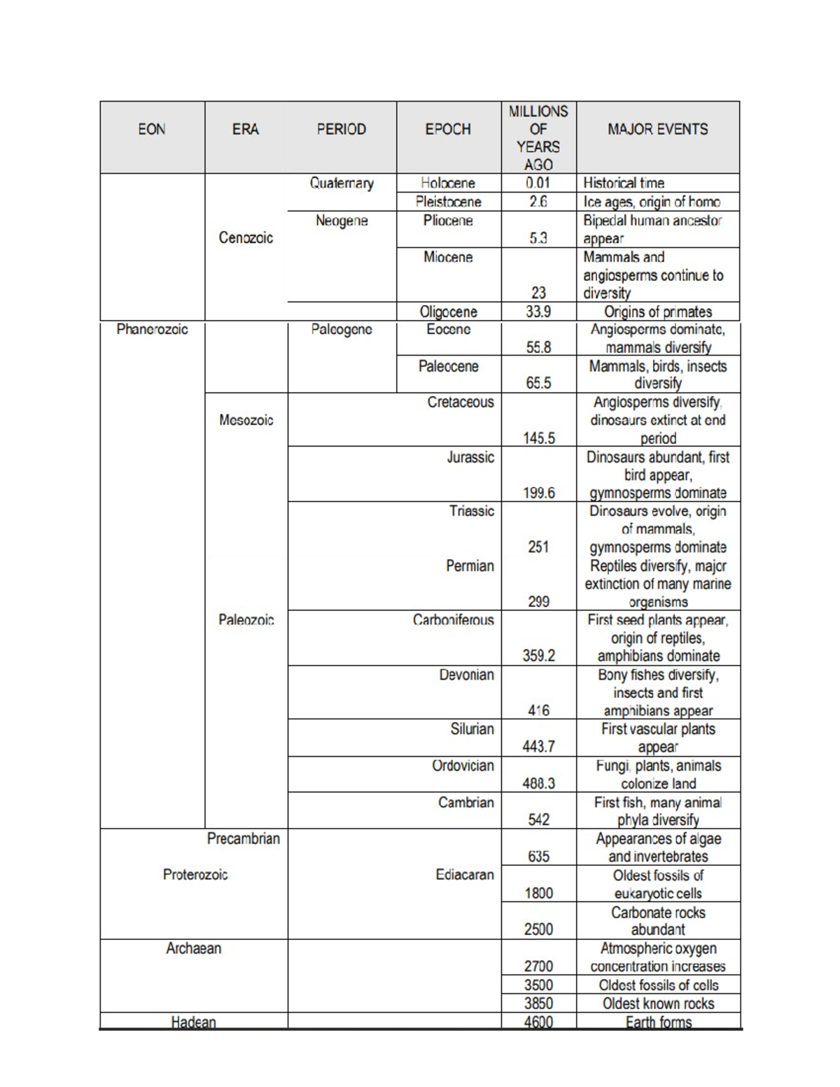 Geologic time scale - MILLIONS EON ERA PERIOD EPOCH OF MAJOR EVENTS ...