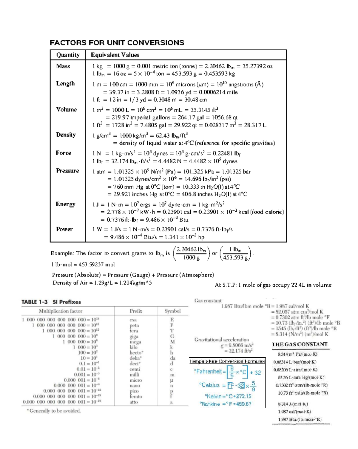 Useful Data for Unit Conversions - CN2103 Data Sheet - Studocu