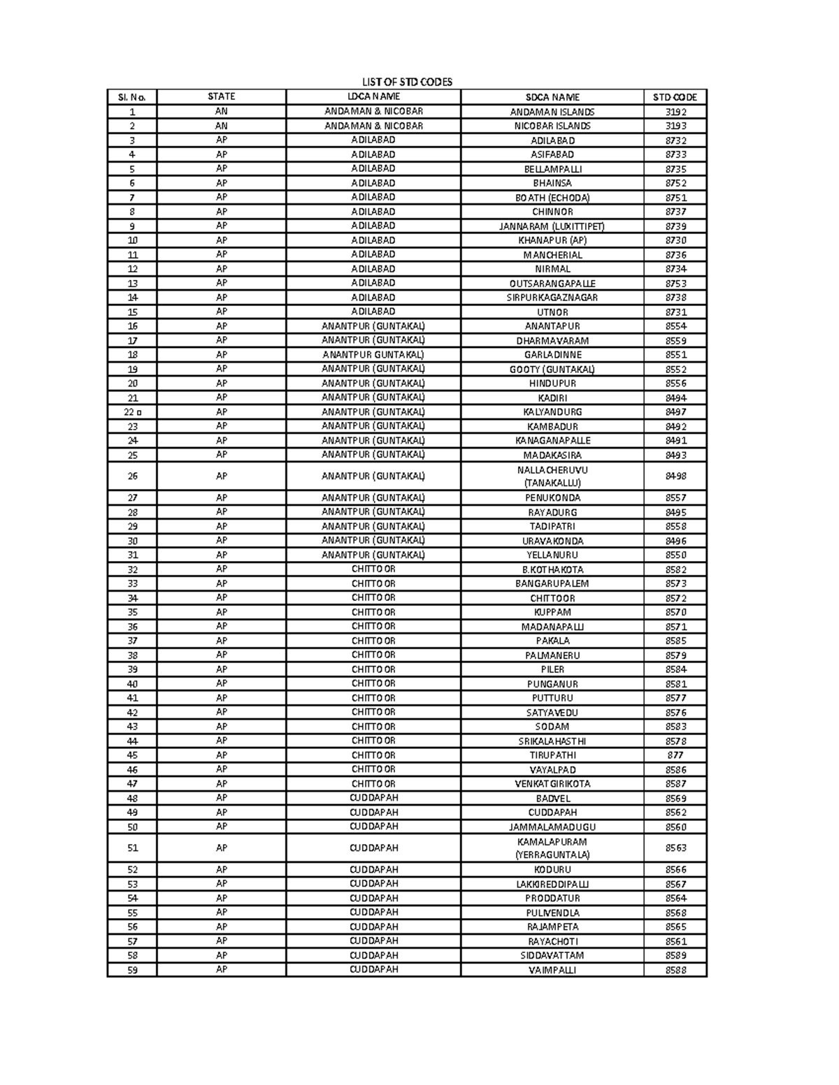 List of STD codes for various states and regions - Studocu