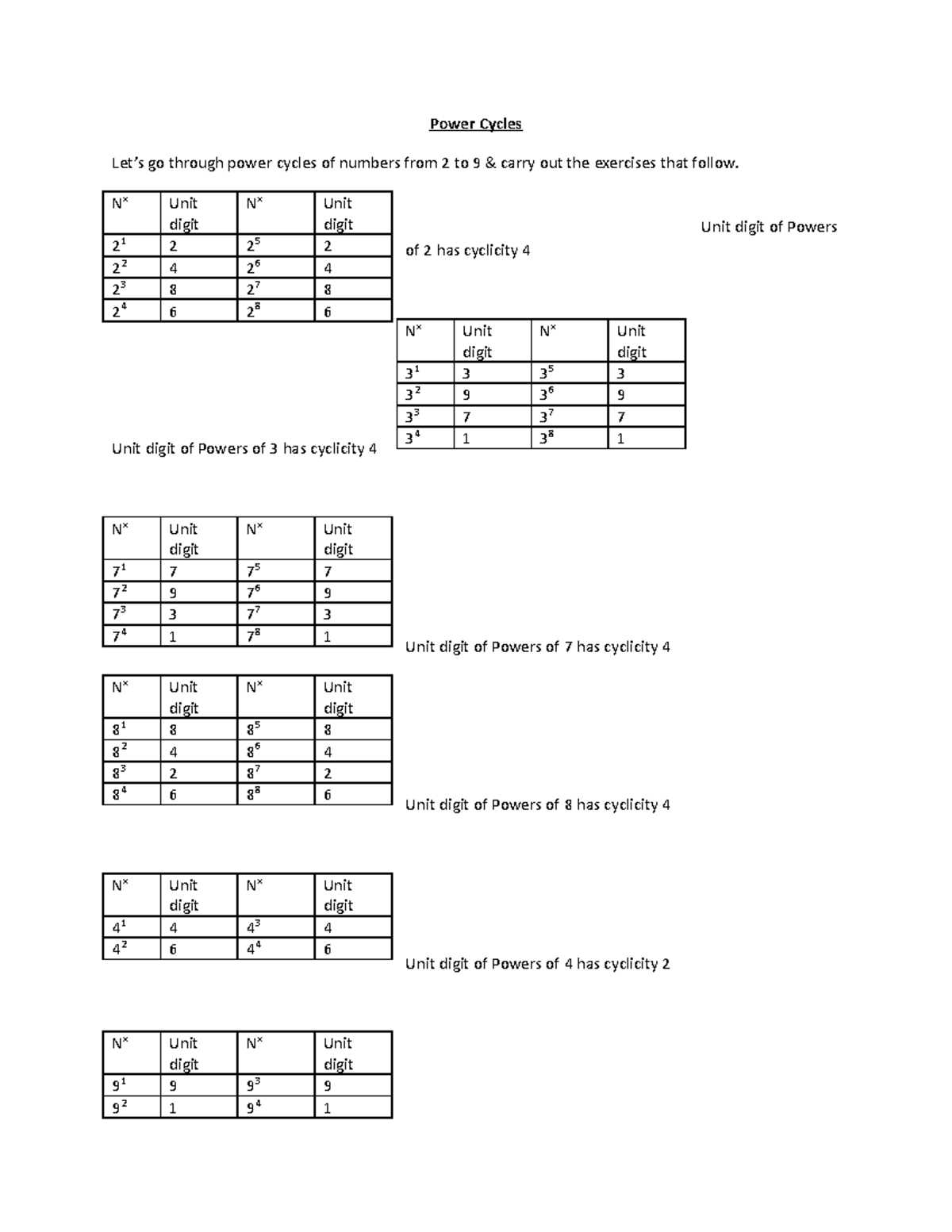 Unit Digit & Remainders in Powers: Unit Digit Cyclicity Exercise - Studocu