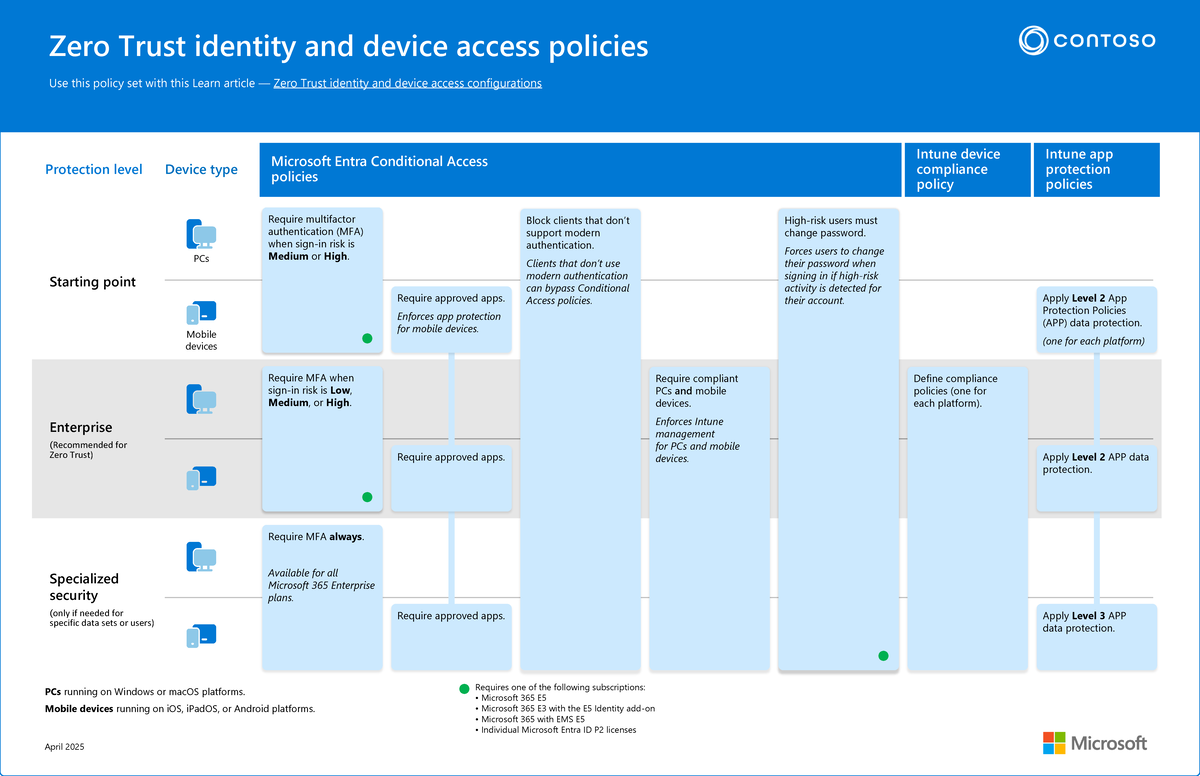 Zero Trust Identity & Device Access Policies (Contoso) - Studocu