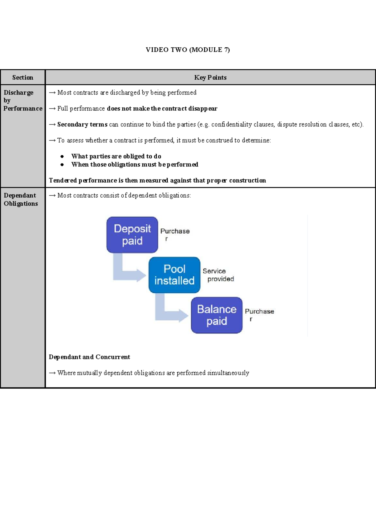 Contracts - Module 7 Key Points on Discharge and Obligations - Studocu