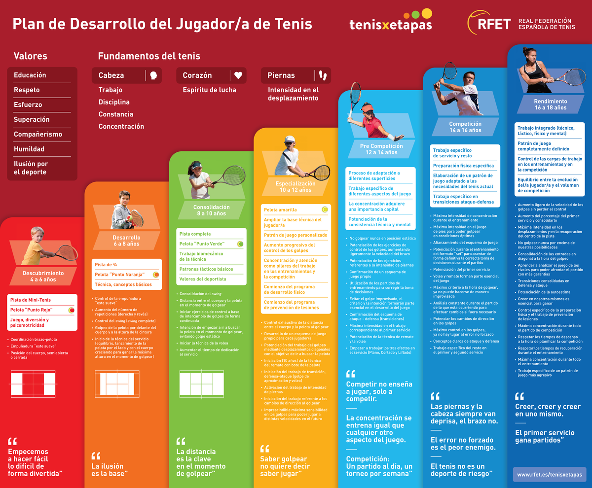 Plan de Desarrollo del Tenis: Valores y Fundamentos (14-18 años) - Studocu