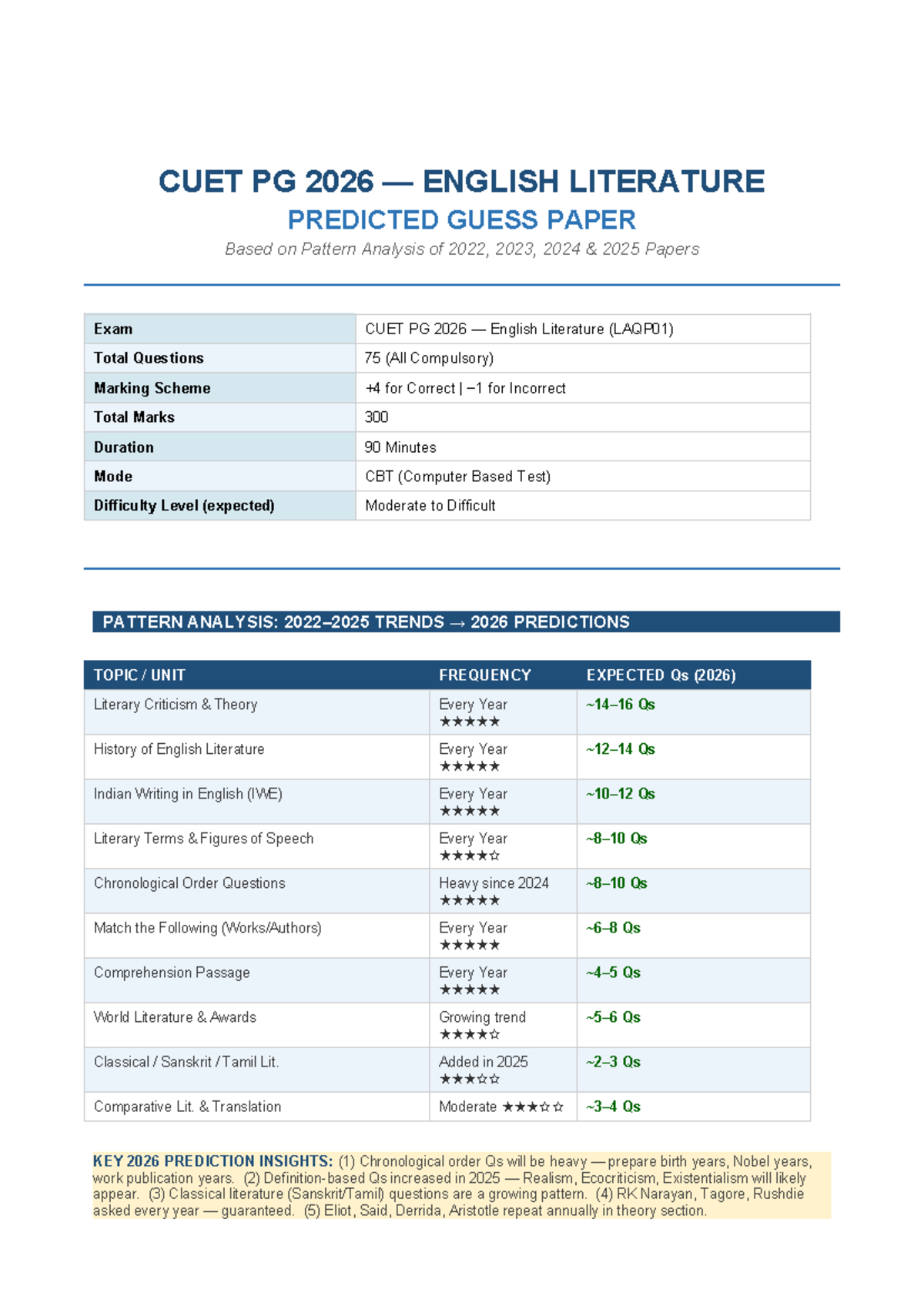 CUET PG 2026 English Literature Final Exam Predicted Guess Paper - Studocu