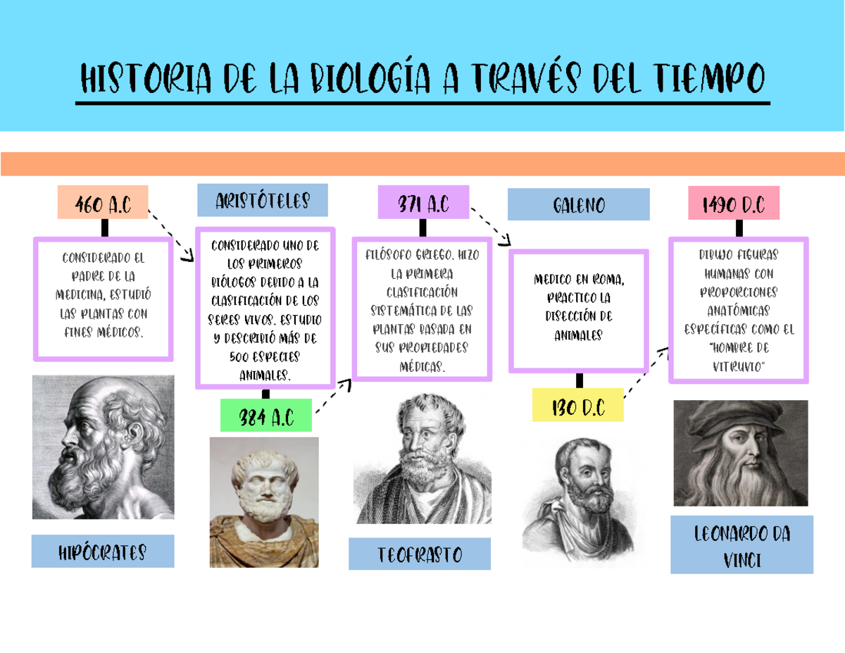 Historia De La Biologia Historia De La Biología. YouTube