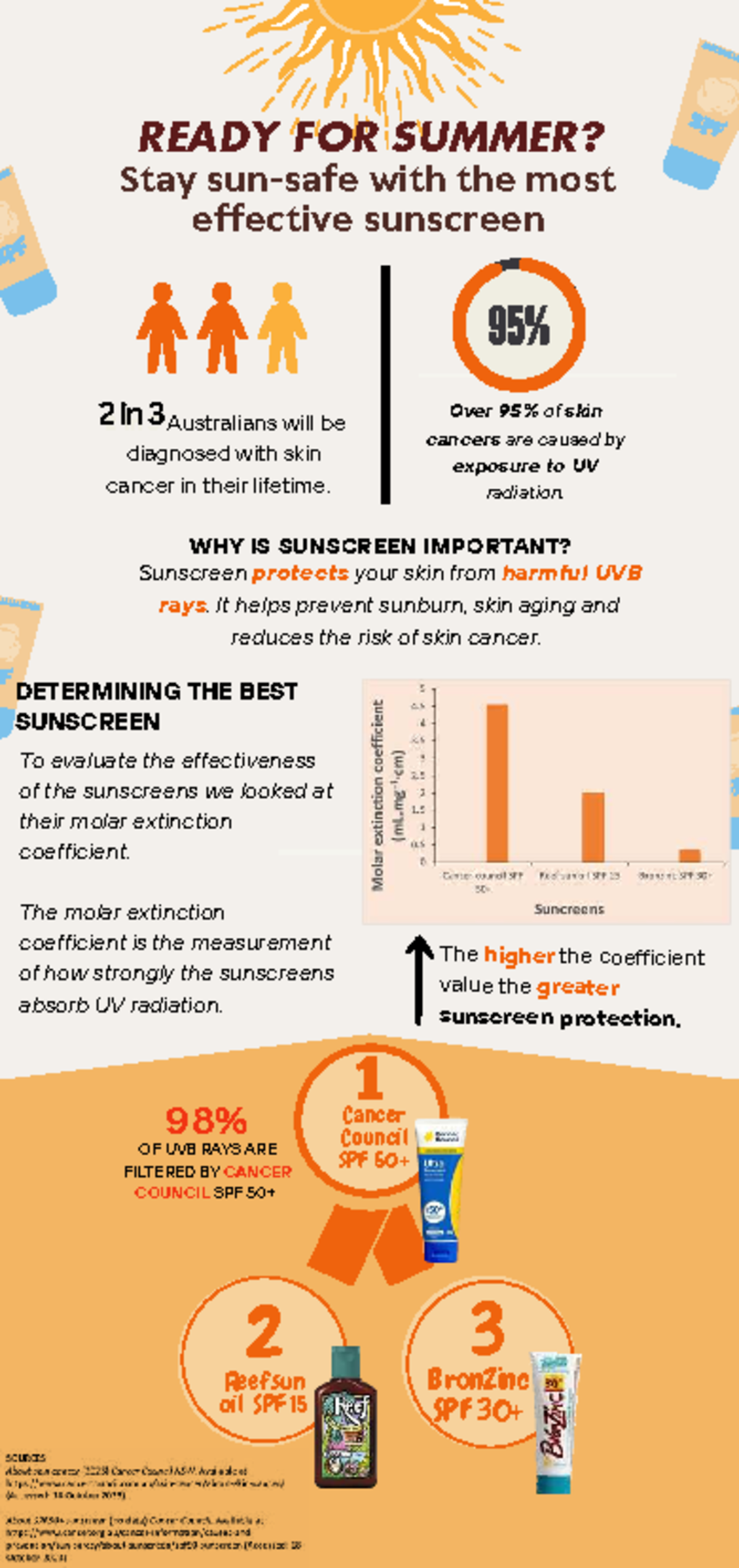 Sunscreen Effectiveness: A Guide to Choosing the Best SPF - Studocu