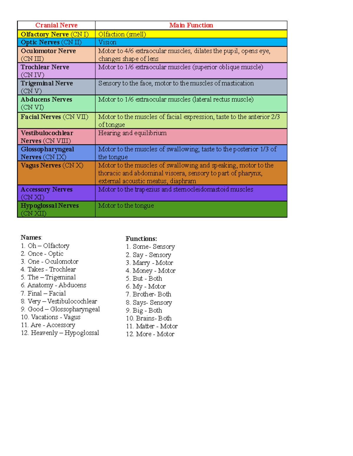 11 Cranial Nerves And Their Functions