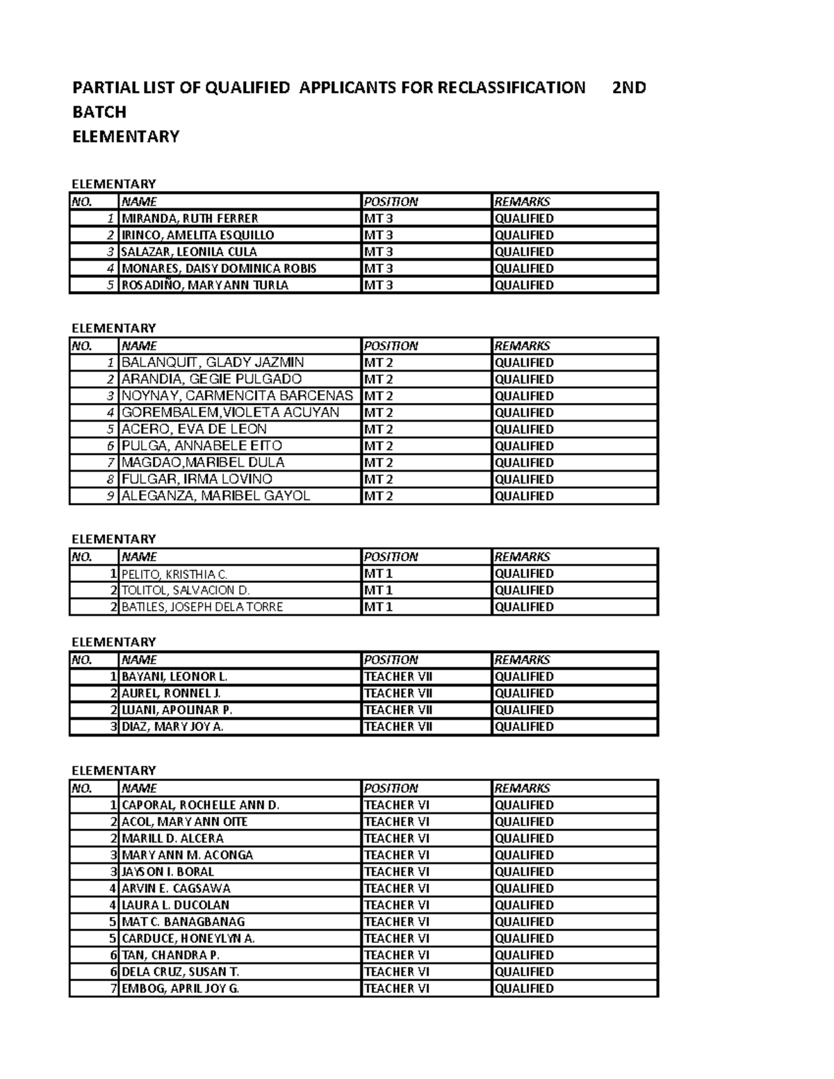 LIST OF QUALIFIED APPLICANTS FOR RECLASSIFICATION - ELEMENTARY - Studocu