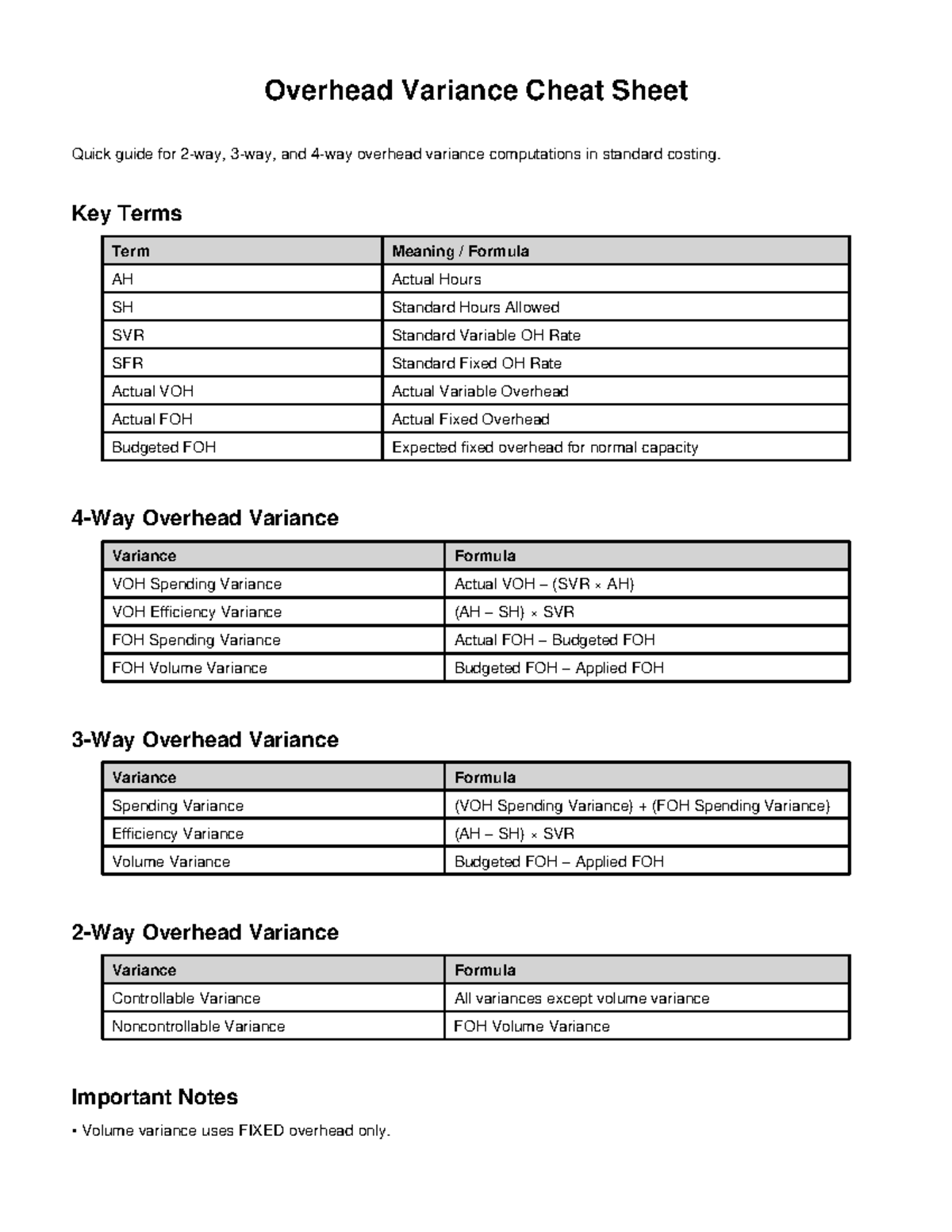 Overhead Variance Cheat Sheet: Standard Costing Guide - Studocu