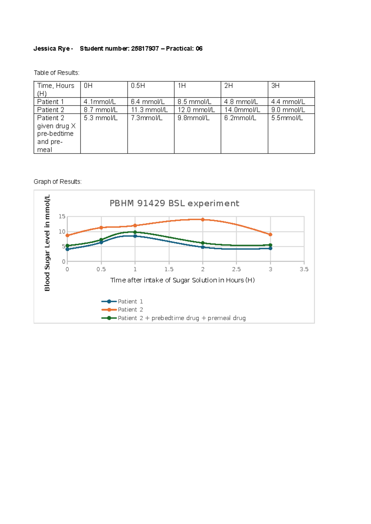 Endocrine Report: Blood Sugar Levels & Drug X Effects - PBHM 91429 ...