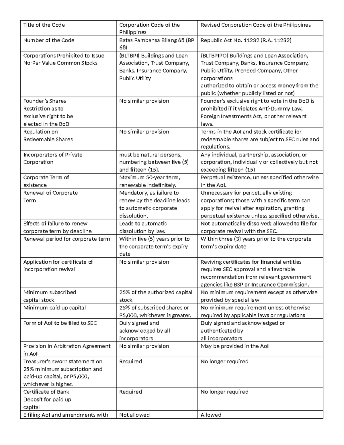RCCP VS. CCP - bfar - Title of the Code Corporation Code of the ...
