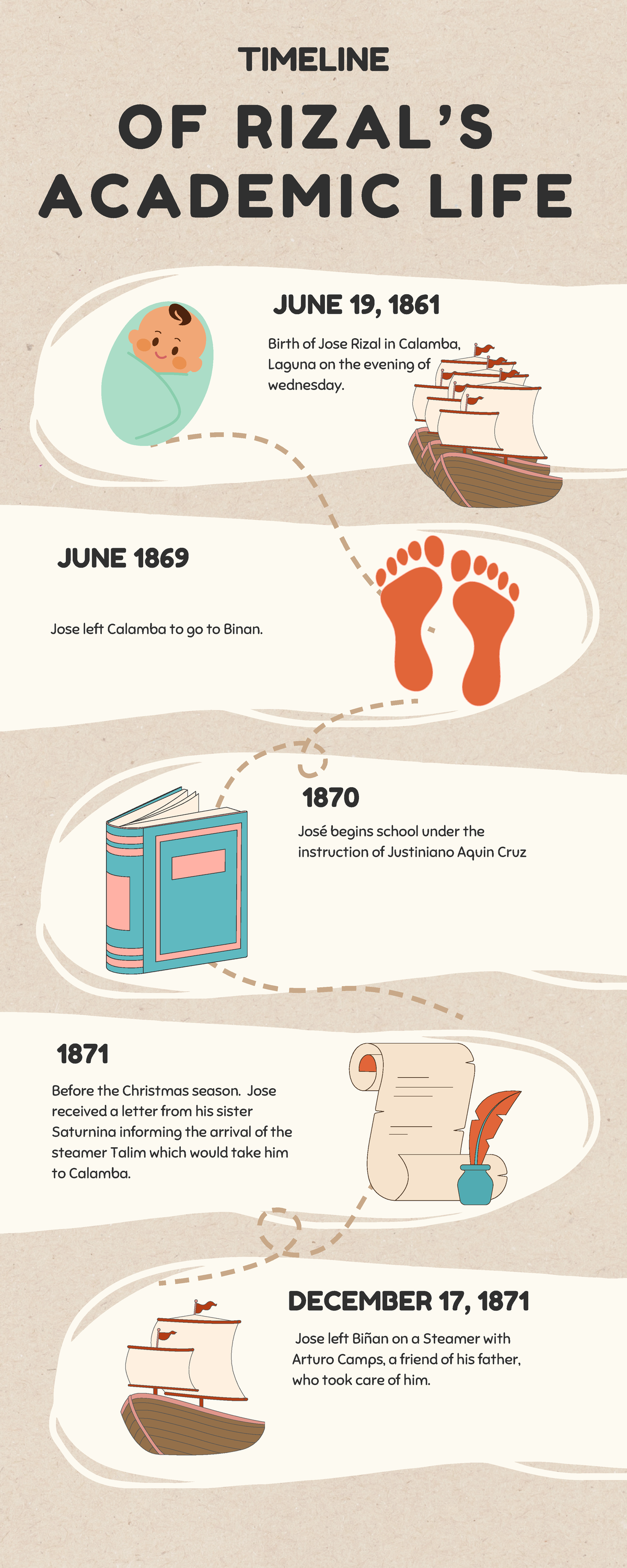 RIZAL 101: Jose Rizal's Life & Milestones Timeline - Studocu
