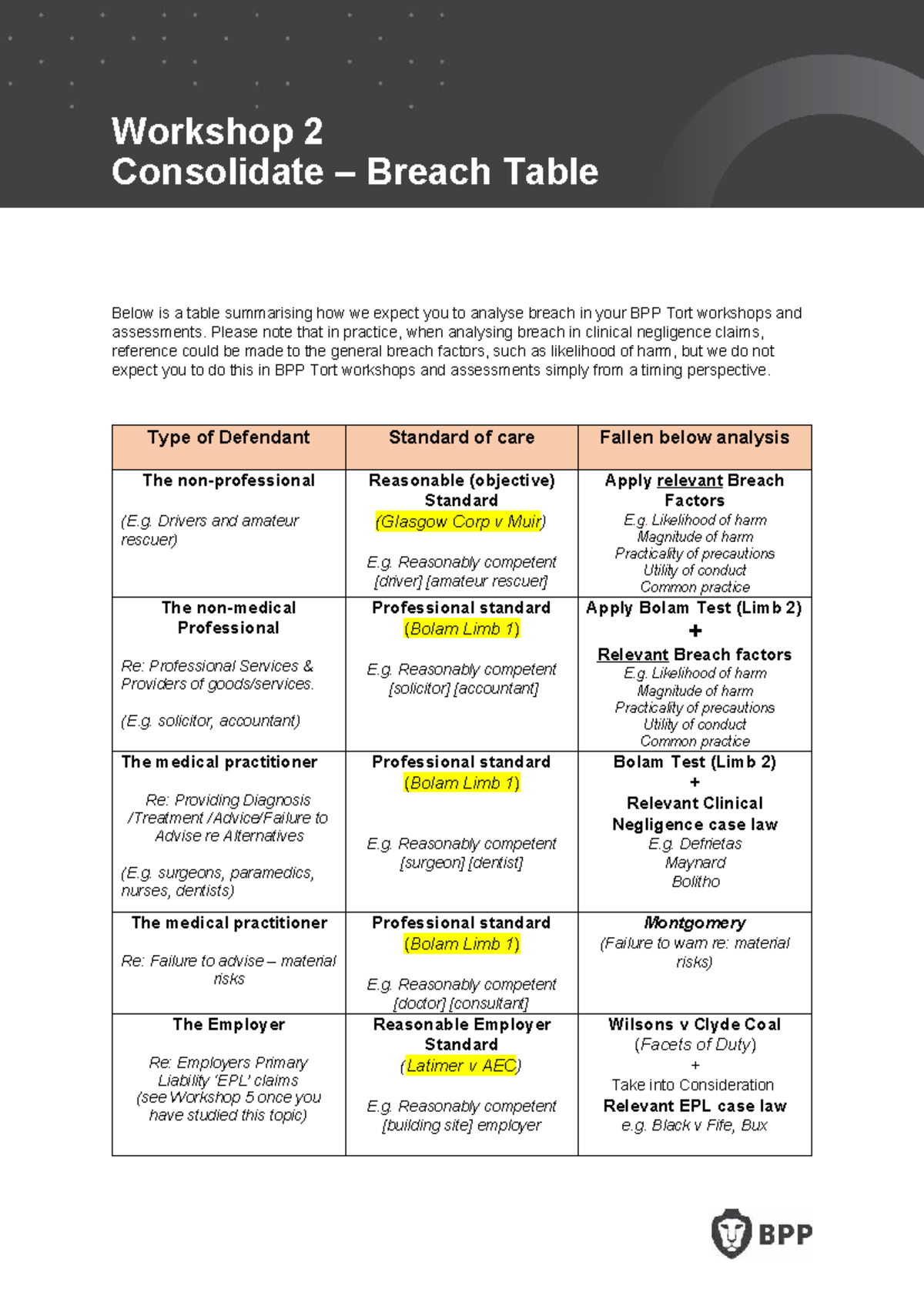 Breach Analysis Table for BPP Tort Workshop 2 - Studocu