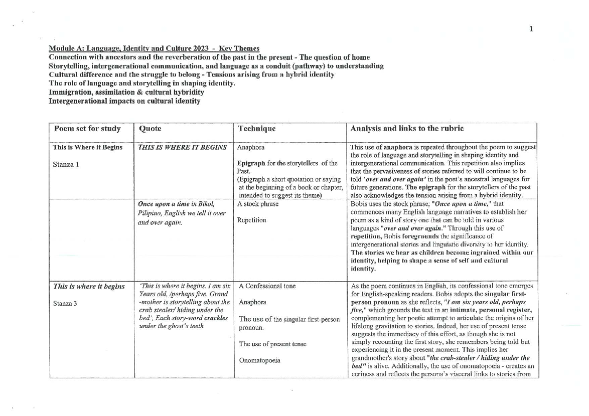 Module A: Language, Identity and Culture 2023 - Key Themes Analysis ...