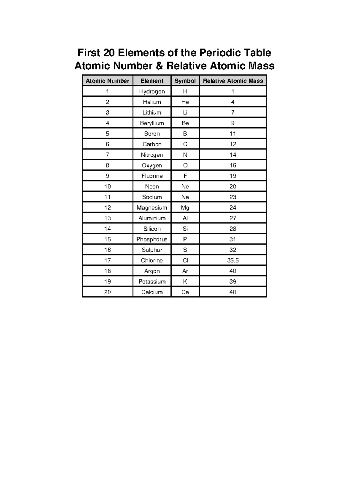 Periodic Table First 20 Elements - Information Technology - First 20 ...