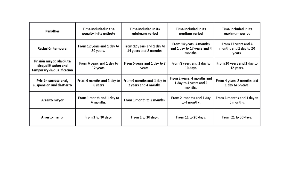 Table of Penalty Durations and Time Inclusions - Studocu