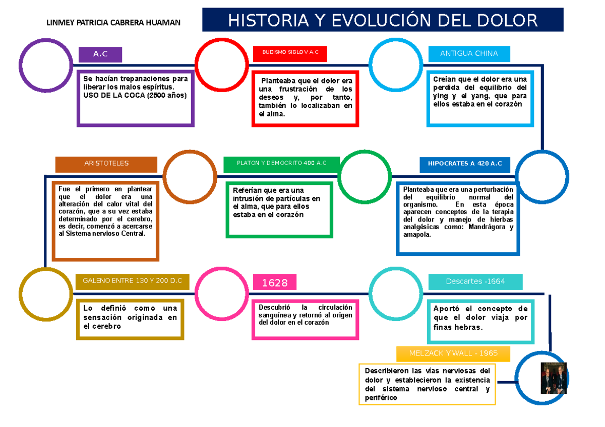 Linea DEL Tiempo DEL Dolor - A Se hacían trepanaciones para liberar los ...