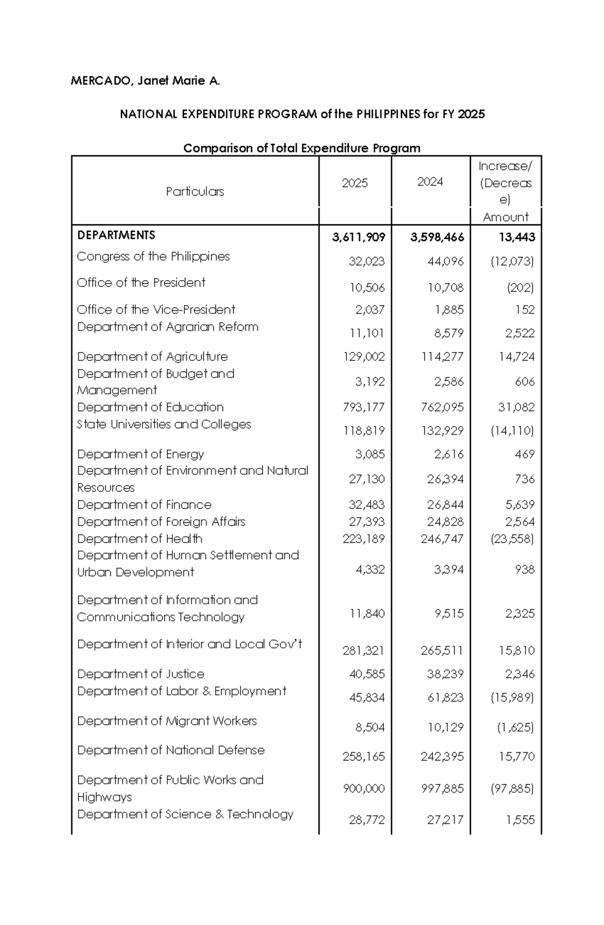 Accounting-710-2 - Analysis of the Philippines' FY 2025 Expenditure ...