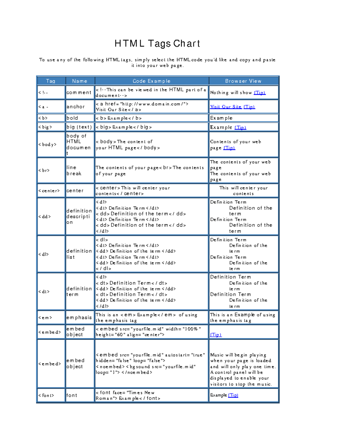 HTML Tags Chart - Practice Guide for Web Development - Studocu
