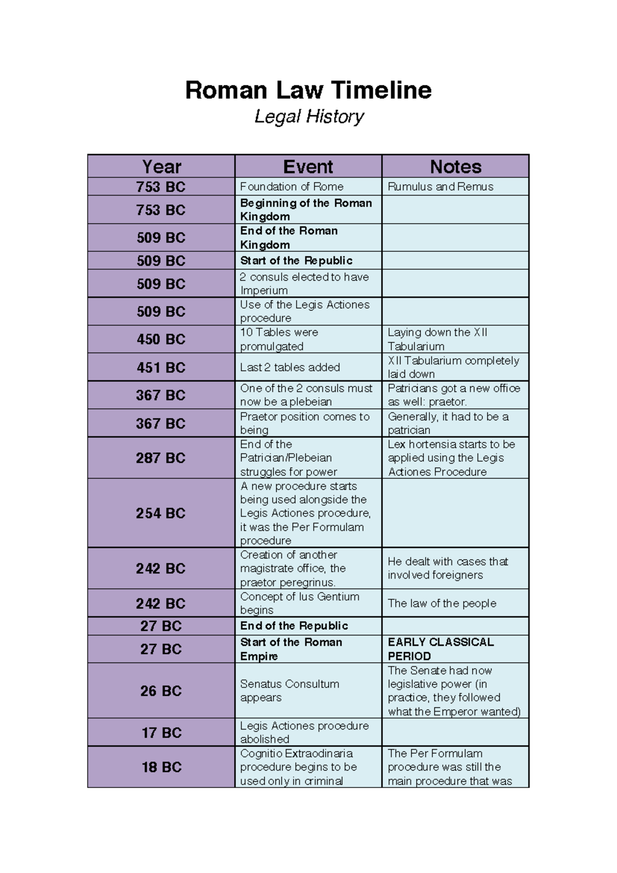 Roman Law Timeline - Summary of Key Events in Legal History - Studeersnel