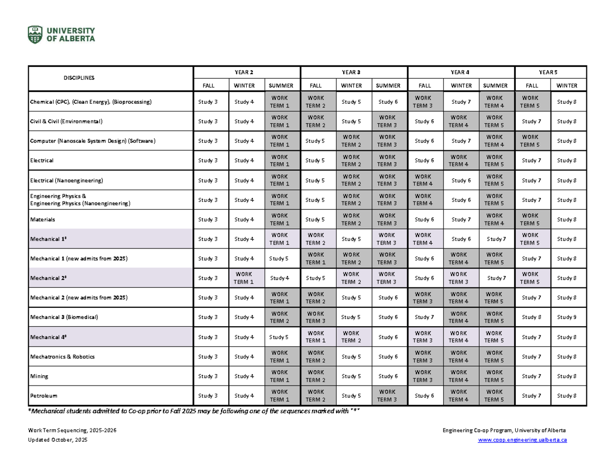 Co-op Sequence Chart for Engineering Programs (Updated Oct 2025) - Studocu