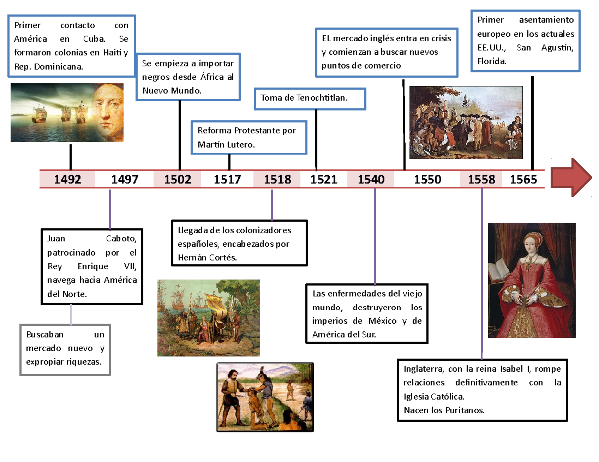 L nea Del Tiempo Exploraciones Y Colonizaci n 1492 1733 Studocu