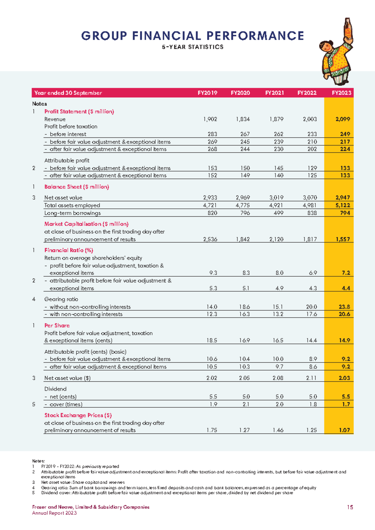 Group-financial-performance - Fraser and Neave, Limited & Subsidiary ...