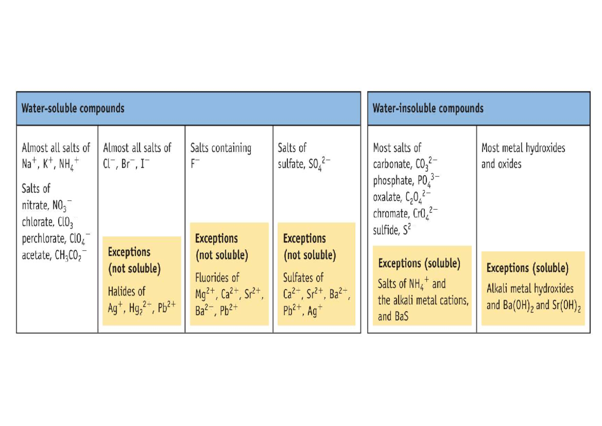 Compounds and Salts: Key Tables for NB Course - Studocu