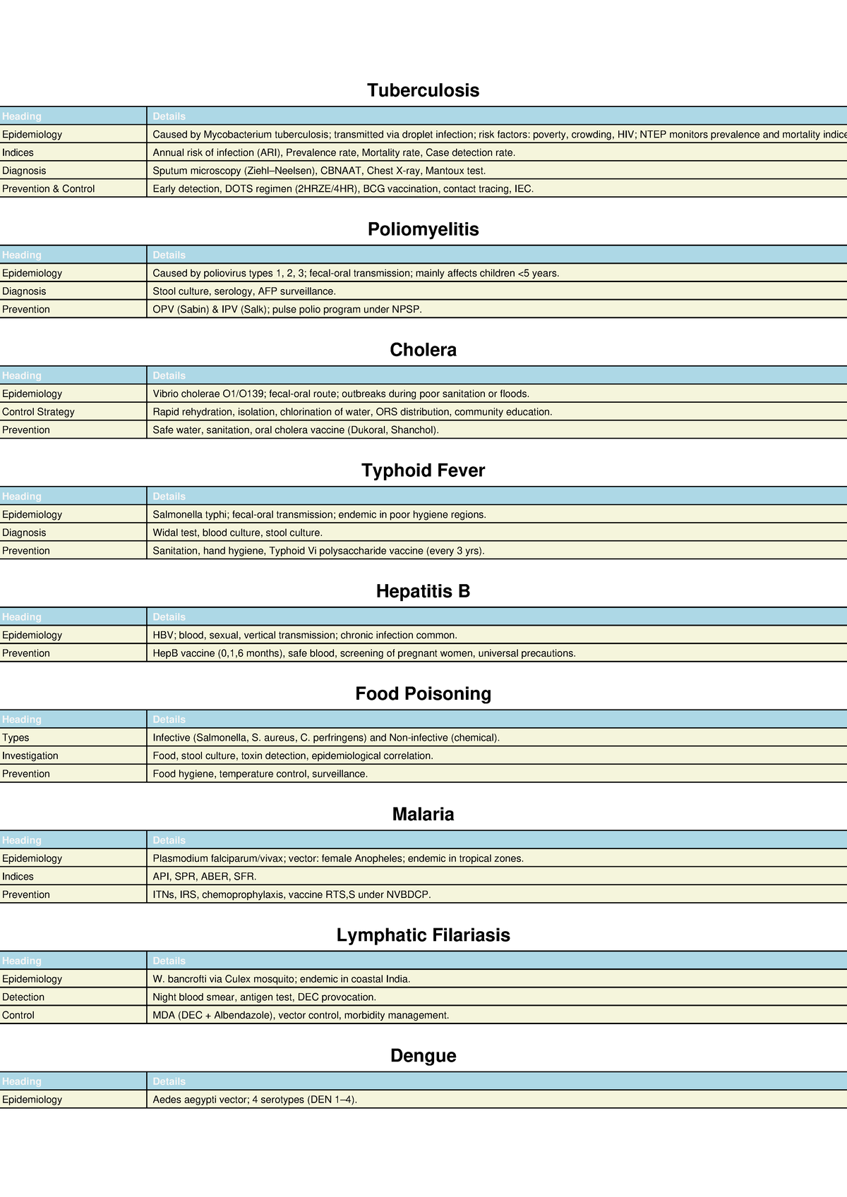 Communicable Diseases PSM Chart: Epidemiology & Prevention Strategies ...