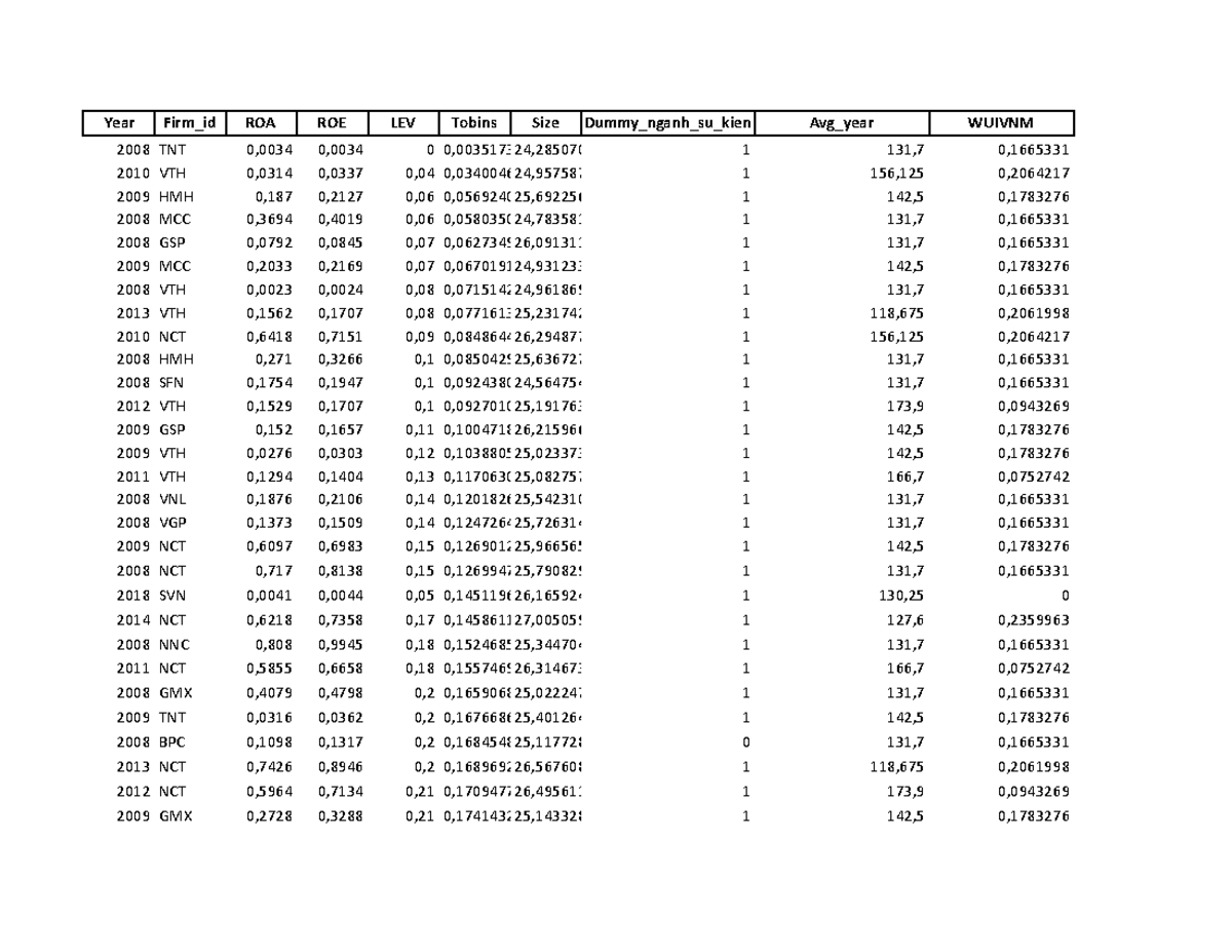 Panel Data Analysis: Firm Performance Metrics (Yearly) - Studocu