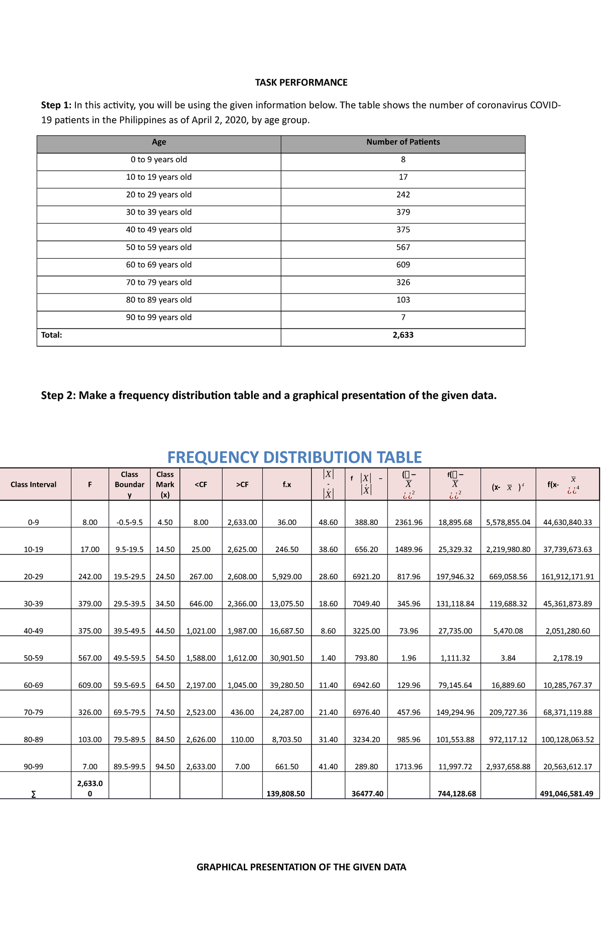 Task Performance 1: COVID-19 Patient Age Distribution Analysis - Studocu