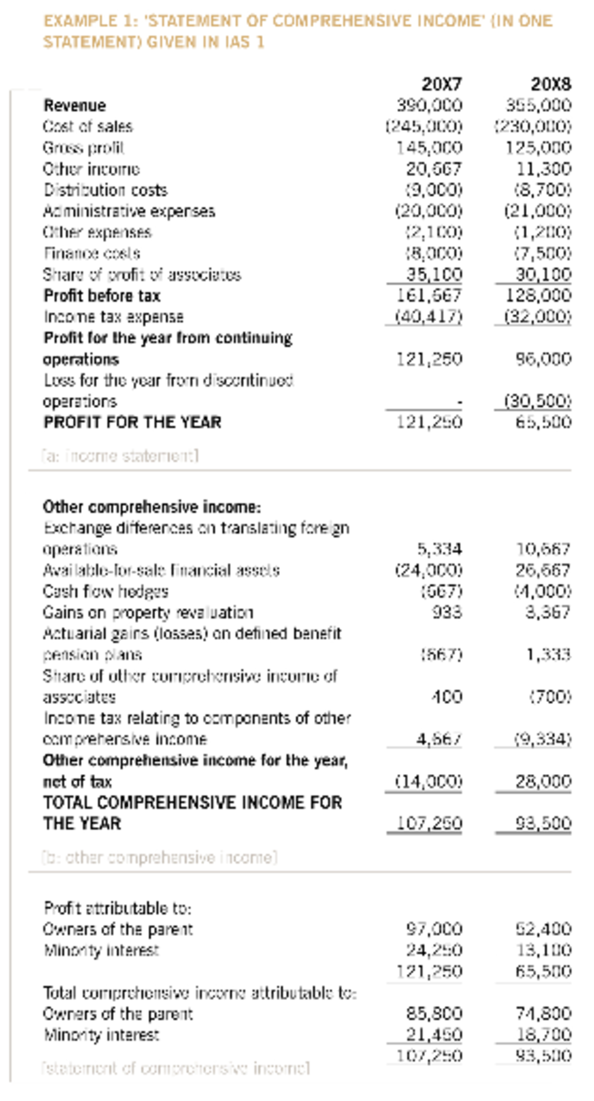 IAS 1 Comprehensive Income Example 1: Statement (20X7-20X8) - Studocu