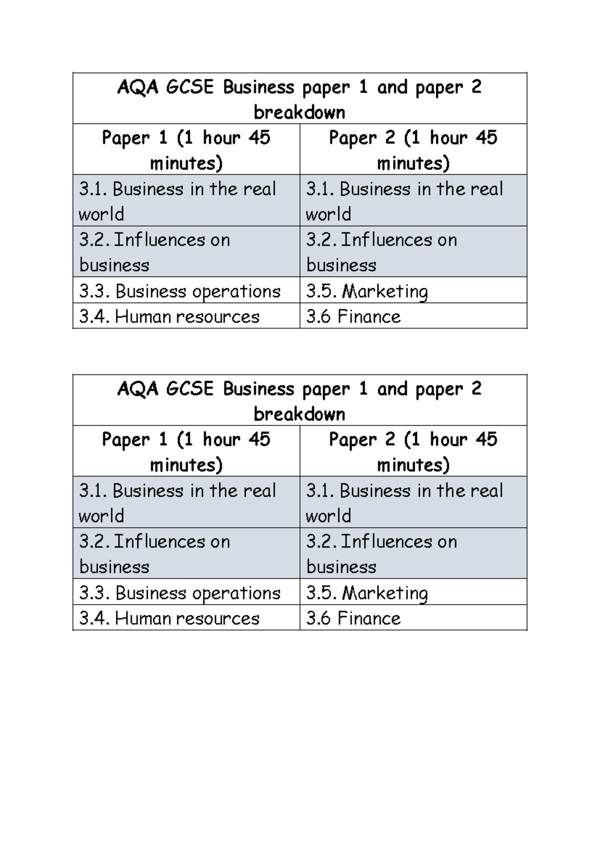 AQA GCSE Business: Breakdown of Paper 1 & Paper 2 Content - Studocu