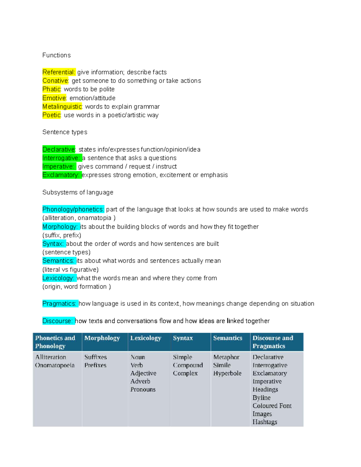 Eng Lang - Year 10 English Language Study Notes on Functions & Grammar ...