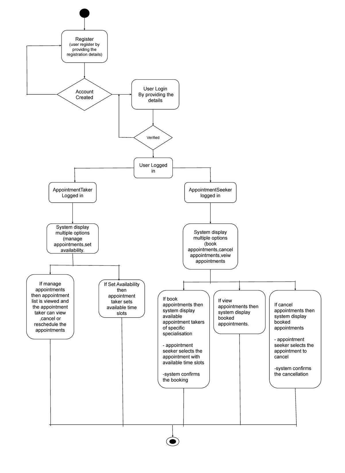 Activity Diagram - Register (user register by providing the ...
