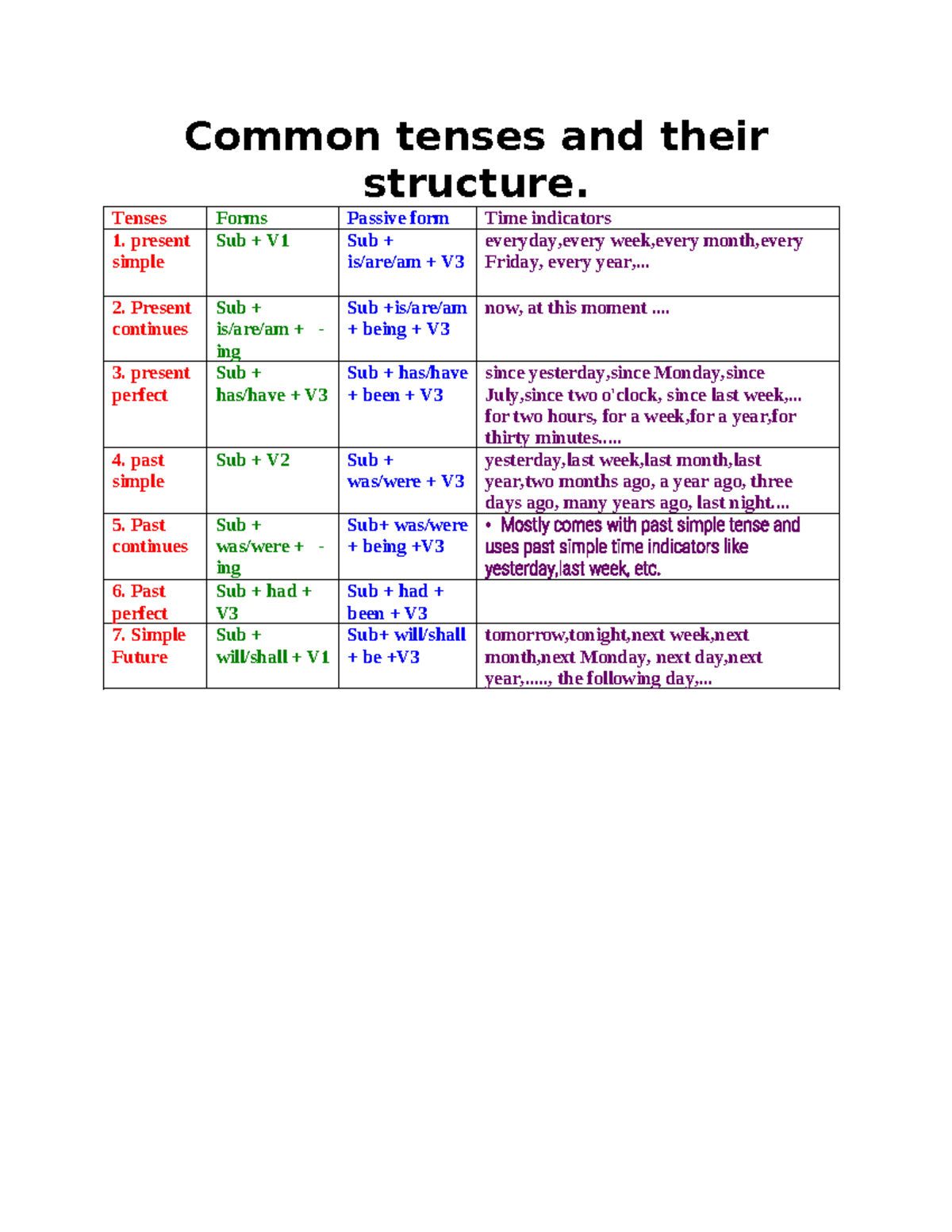Common Tenses and Their Structures: A Comprehensive Guide (ENG101 ...