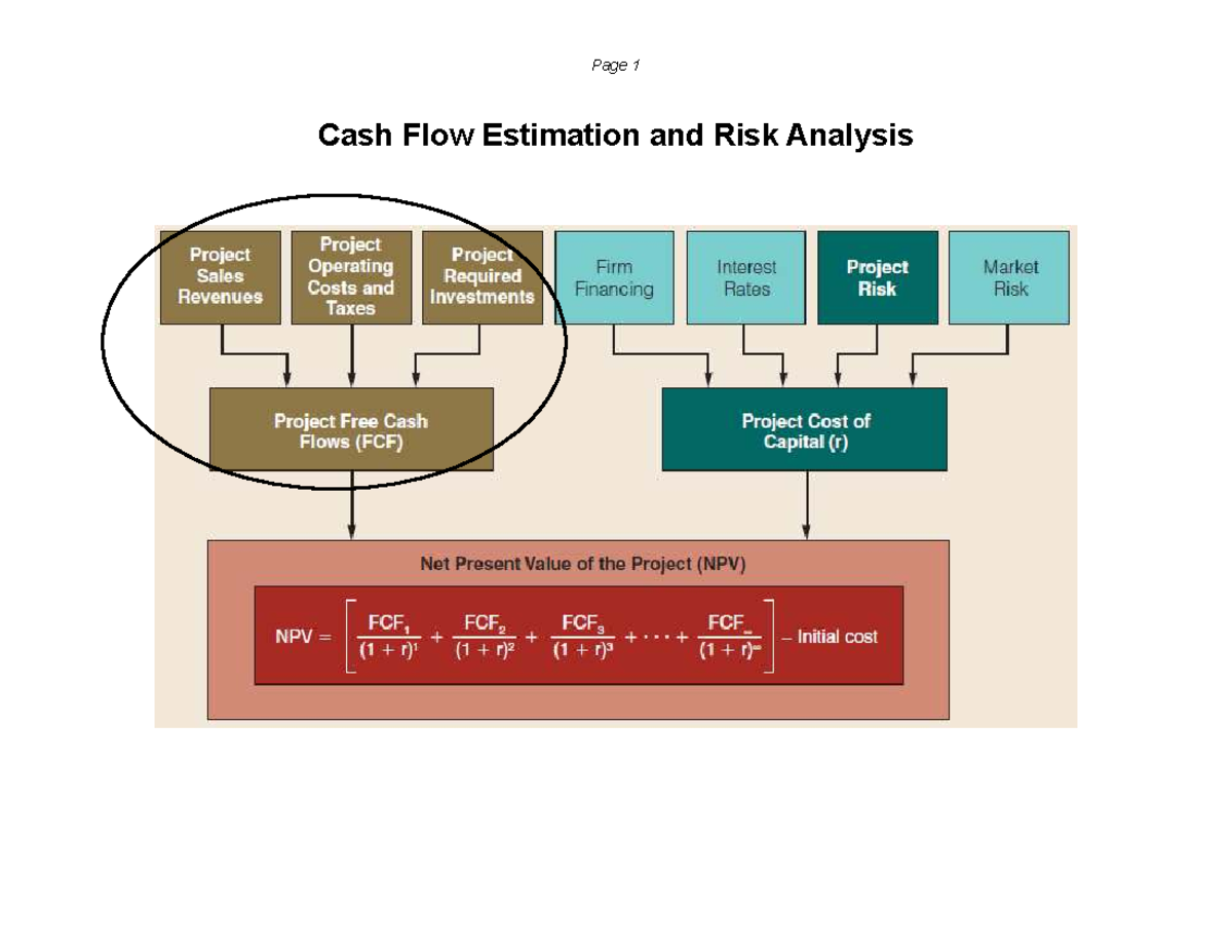 FMGT 4510 Chapter 11: Cash Flow Estimation & Risk Analysis Notes - Studocu