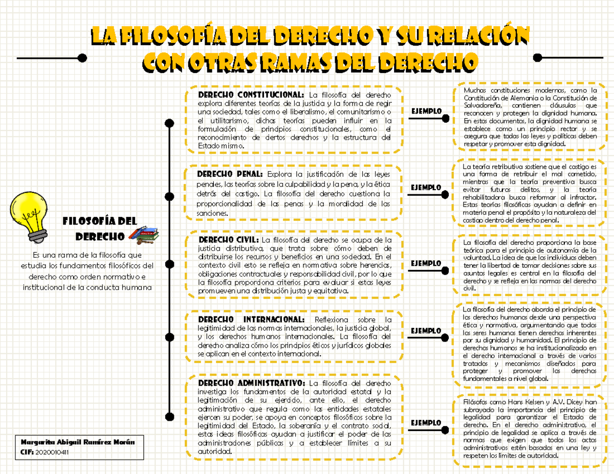 MAPA Conceptual de la Filosofía del Derecho y sus Ramas - Studocu