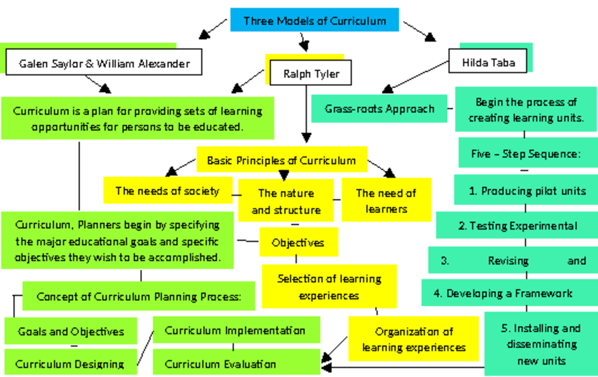 Curriculum Models Overview: Goals, Design & Evaluation Process - Studocu