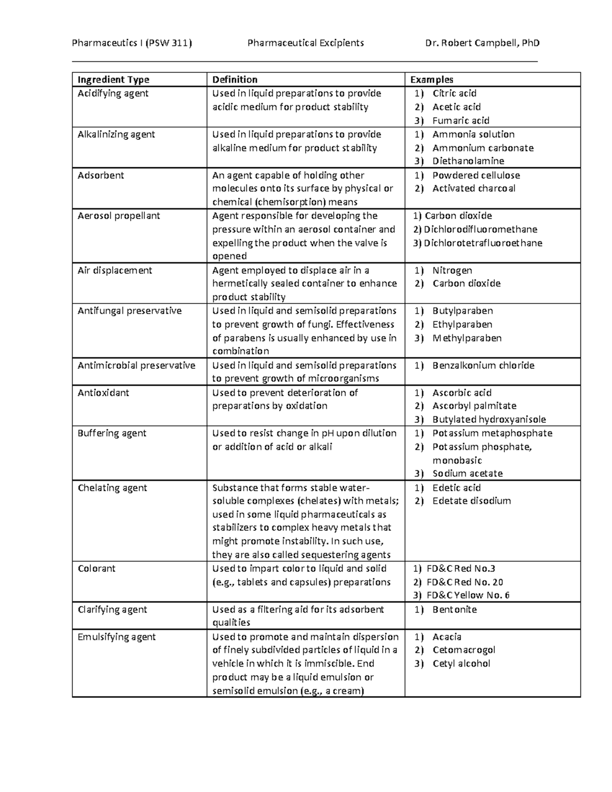 Pharmaceutics I (PSW 311) Overview of Pharmaceutical Excipients - Studocu
