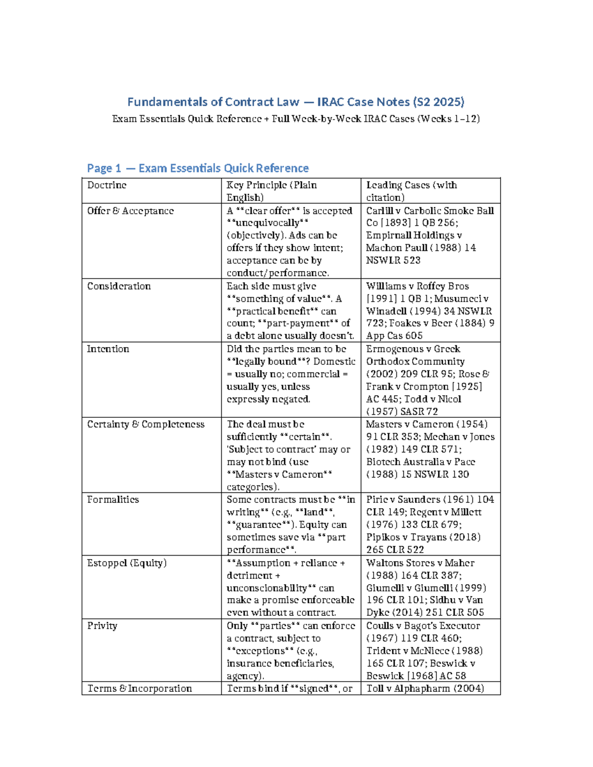 Fundamentals of Contract Law IRAC Notes (S2 2025) Exam Guide - Studocu