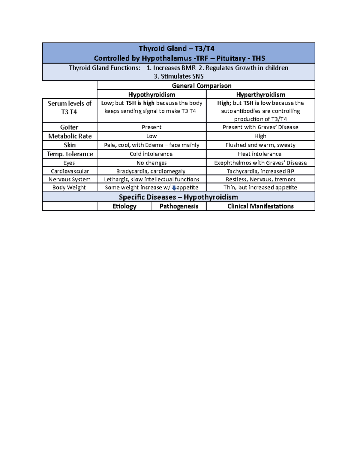 Endocrine Gland disorders chart - Thyroid Gland – T3/T Controlled by ...