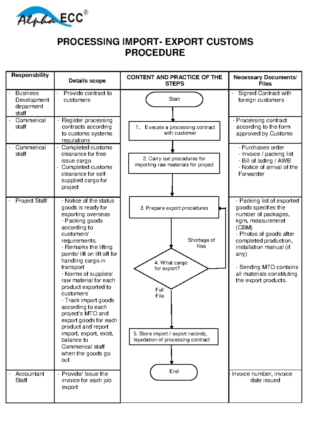 洋書 Export Import Procedures & Documentation Export/Import Procedures and Documentation eBook : Johnson