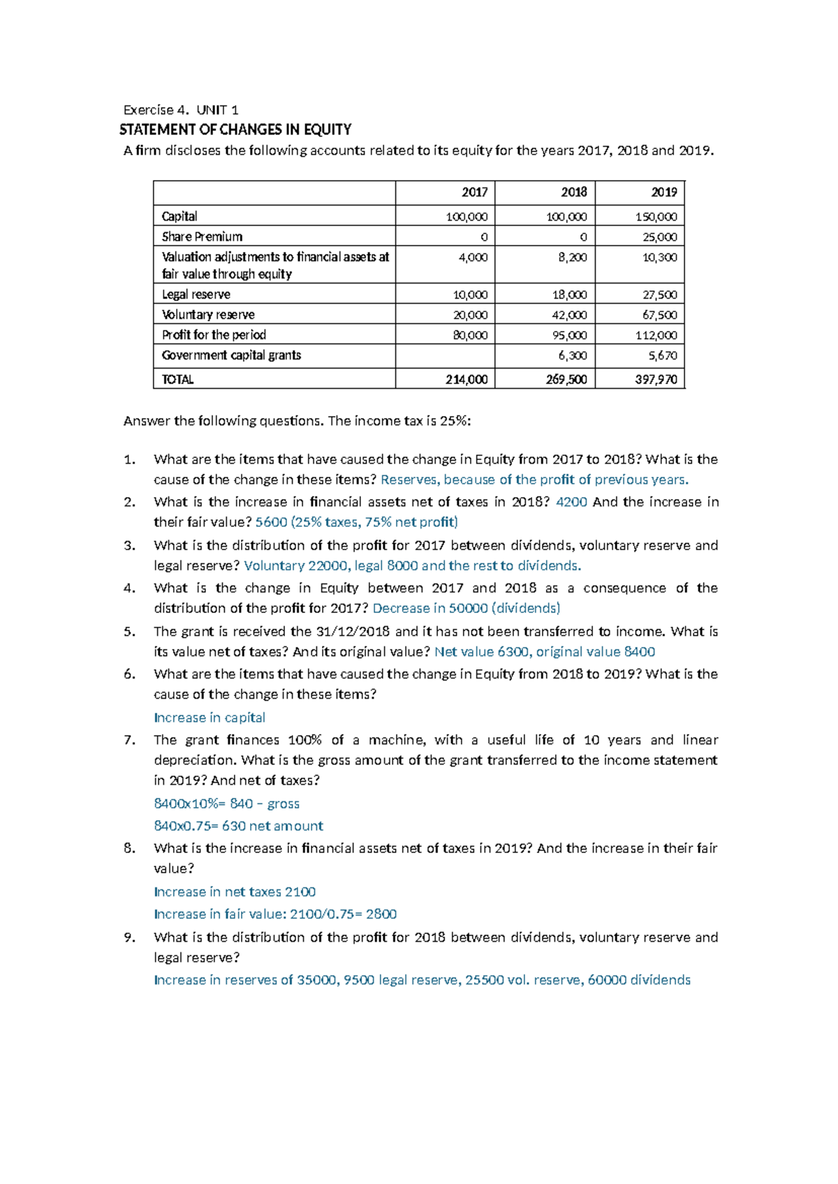 UNIT 1. Exercise 4: Statement of Changes in Equity Analysis - Studocu