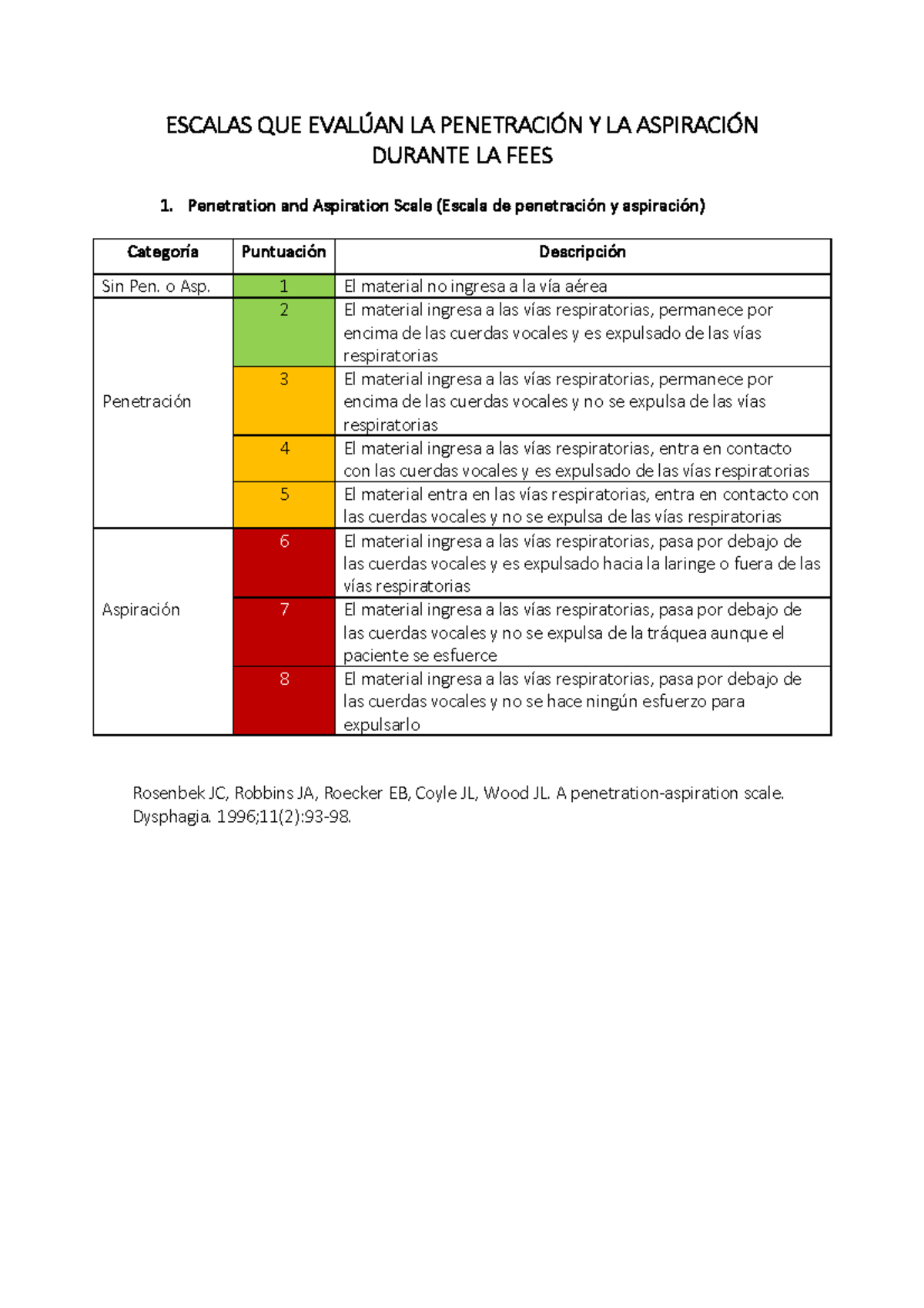 Escalas de Penetración y Aspiración en FEES para Evaluación Clínica ...