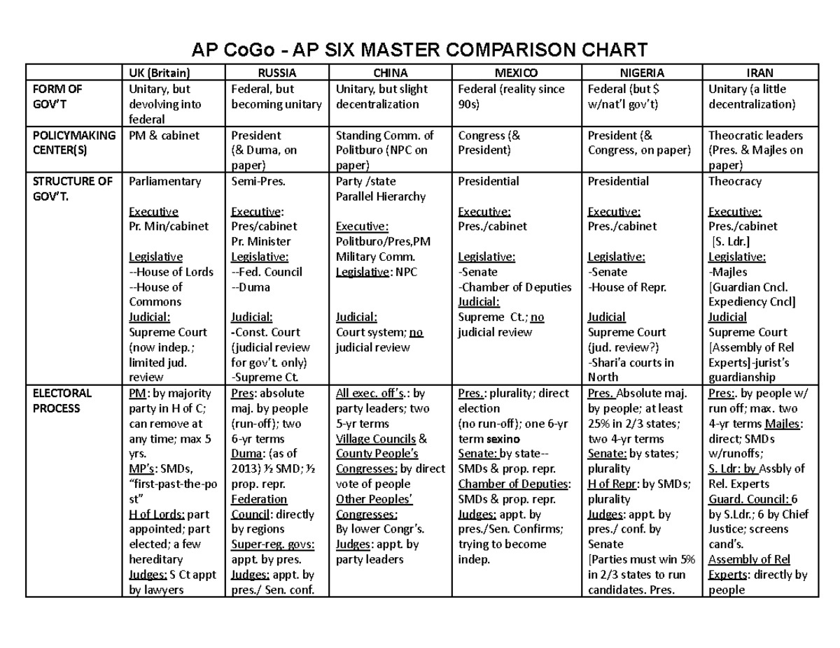 AP CoGo Country Comparison Chart: Policy Structures & Electoral ...