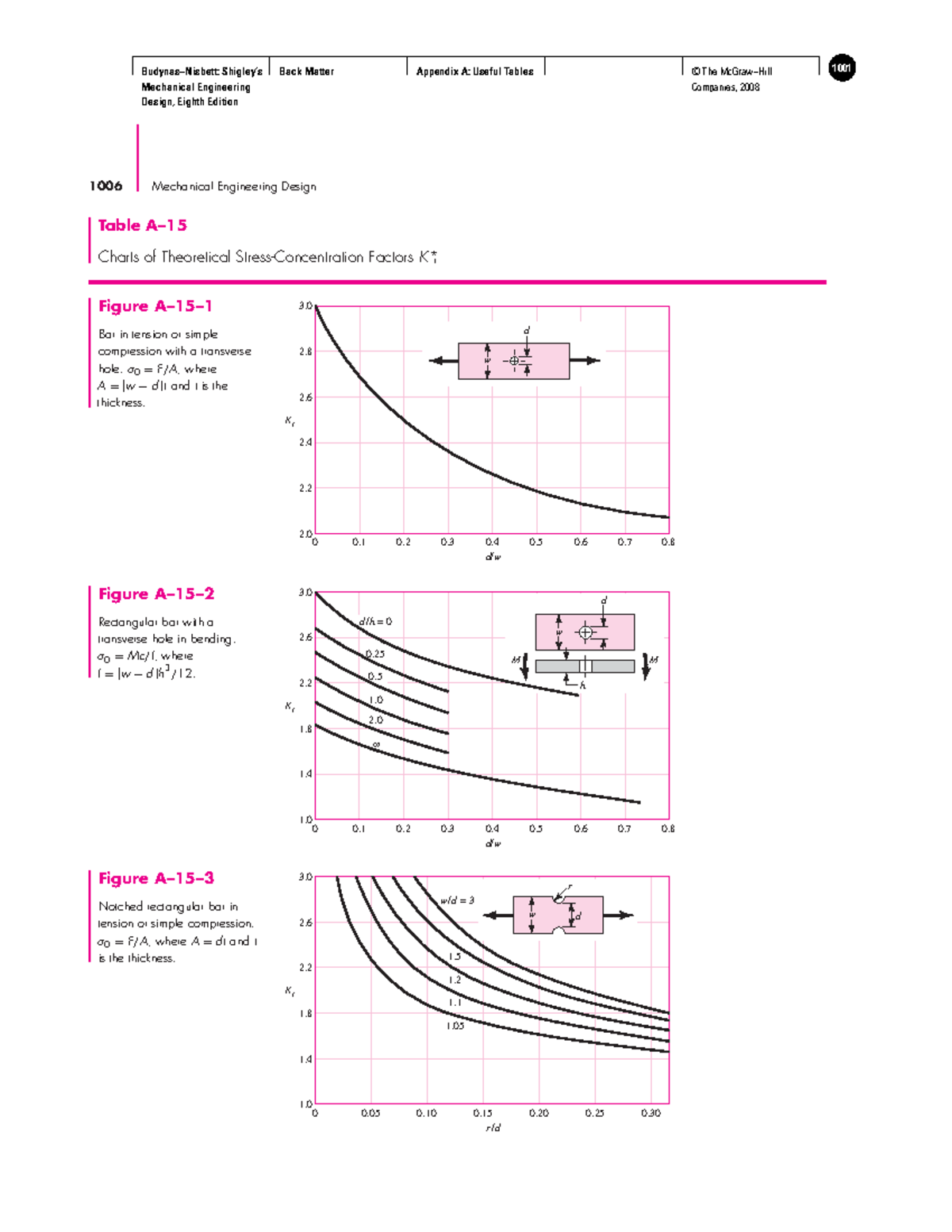 Mechanical Engineering Design Kt Tables from Budynas-Nisbett - Studocu